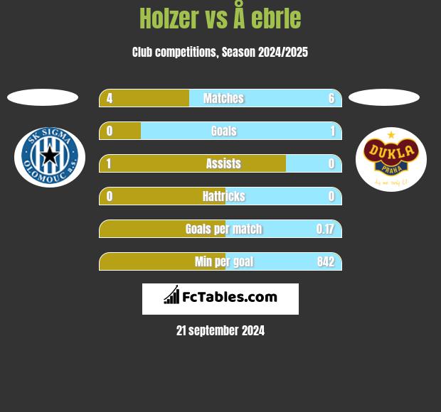 Holzer vs Å ebrle h2h player stats