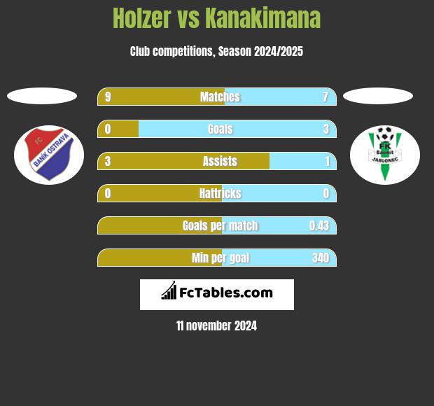 Holzer vs Kanakimana h2h player stats