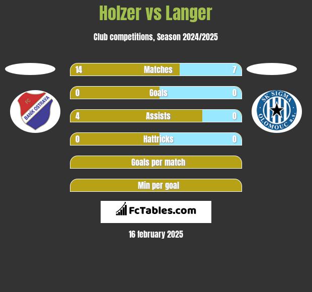 Holzer vs Langer h2h player stats