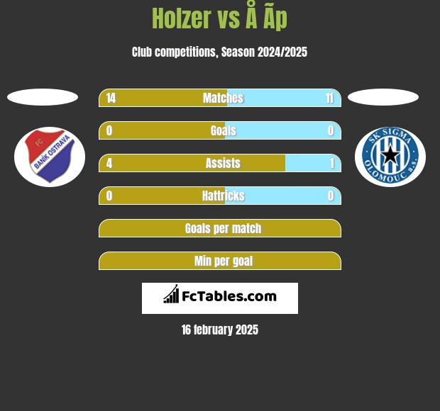 Holzer vs Å Ã­p h2h player stats