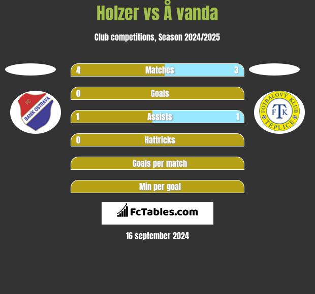 Holzer vs Å vanda h2h player stats