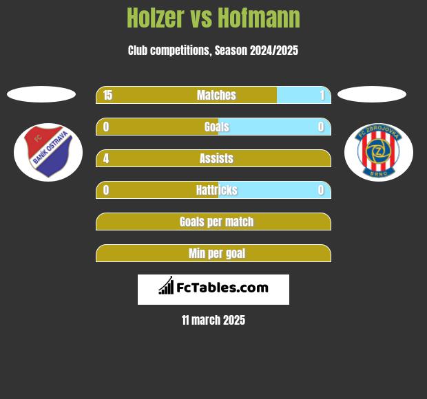 Holzer vs Hofmann h2h player stats