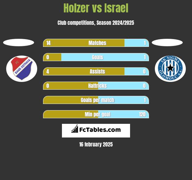 Holzer vs Israel h2h player stats