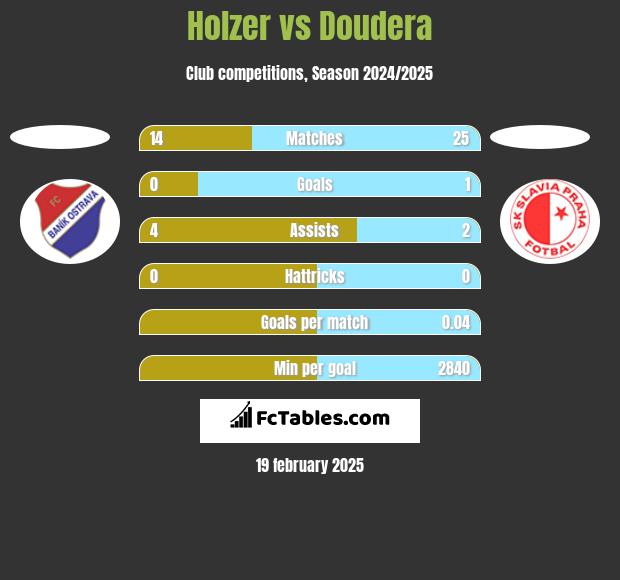 Holzer vs Doudera h2h player stats