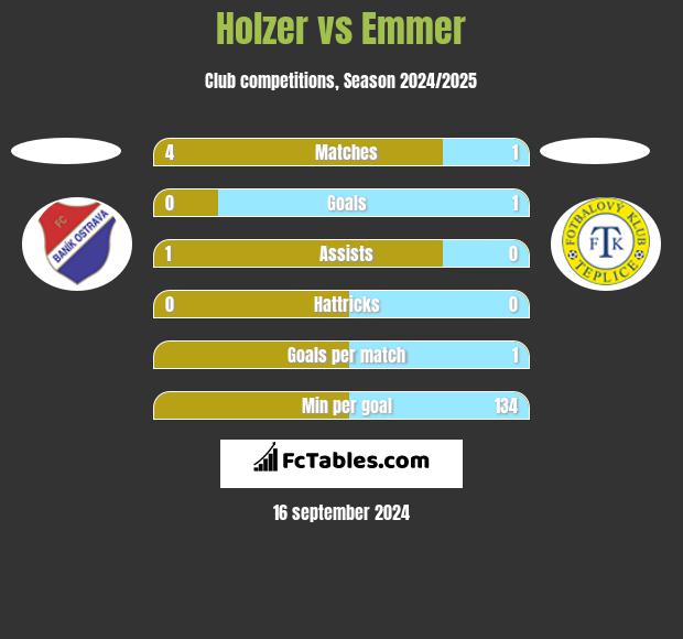 Holzer vs Emmer h2h player stats