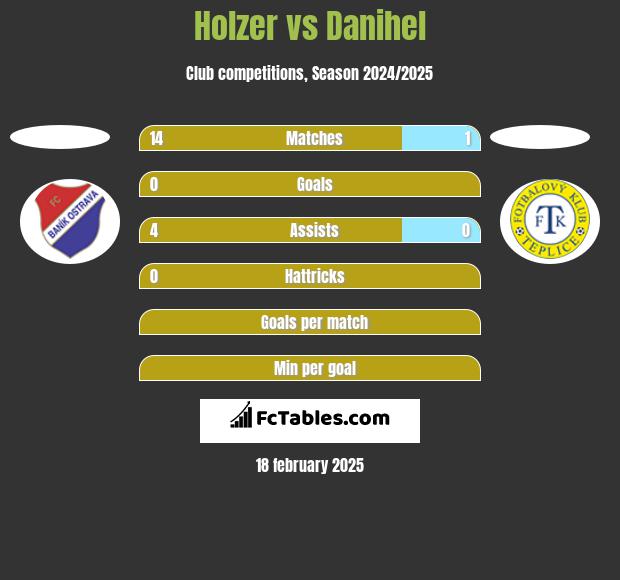 Holzer vs Danihel h2h player stats