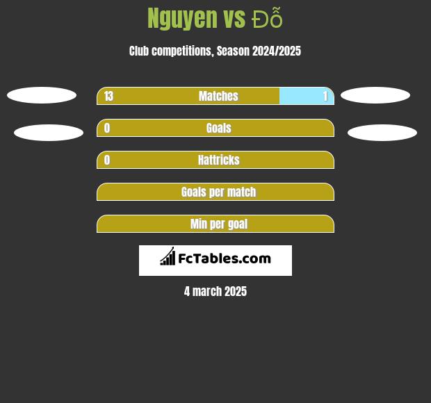 Nguyen vs Đỗ h2h player stats