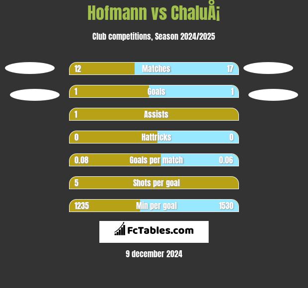 Hofmann vs ChaluÅ¡ h2h player stats