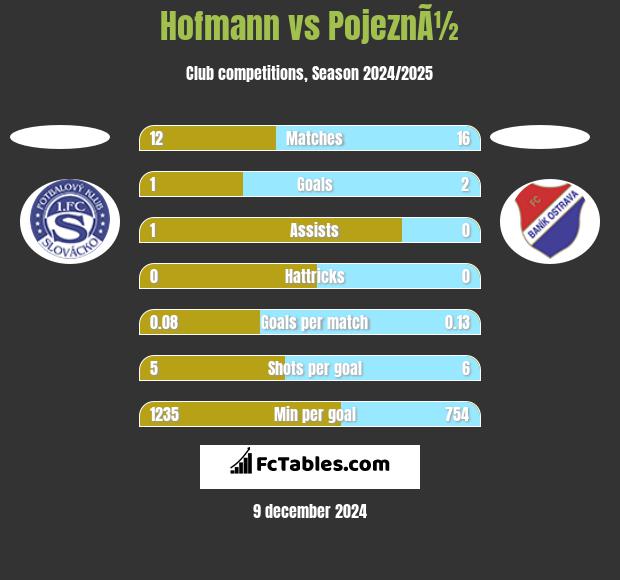 Hofmann vs PojeznÃ½ h2h player stats