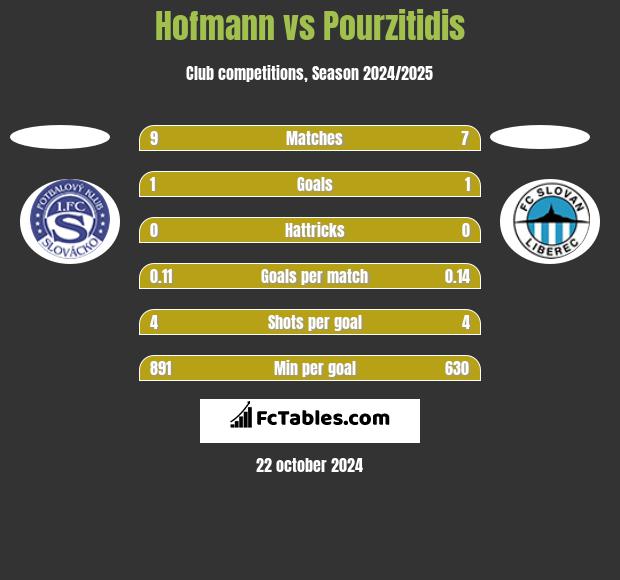 Hofmann vs Pourzitidis h2h player stats