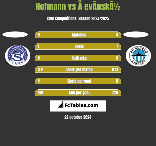 Hofmann vs Å evÃ­nskÃ½ h2h player stats