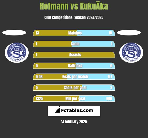 Hofmann vs KukuÄka h2h player stats