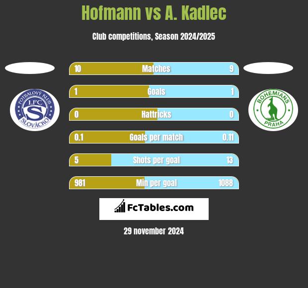 Hofmann vs A. Kadlec h2h player stats