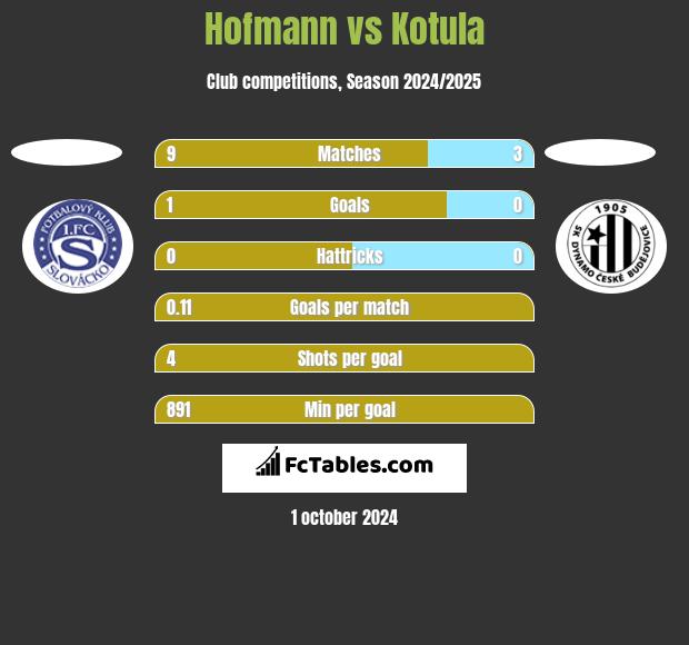 Hofmann vs Kotula h2h player stats