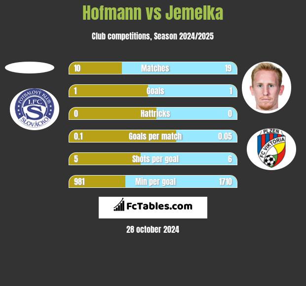 Hofmann vs Jemelka h2h player stats