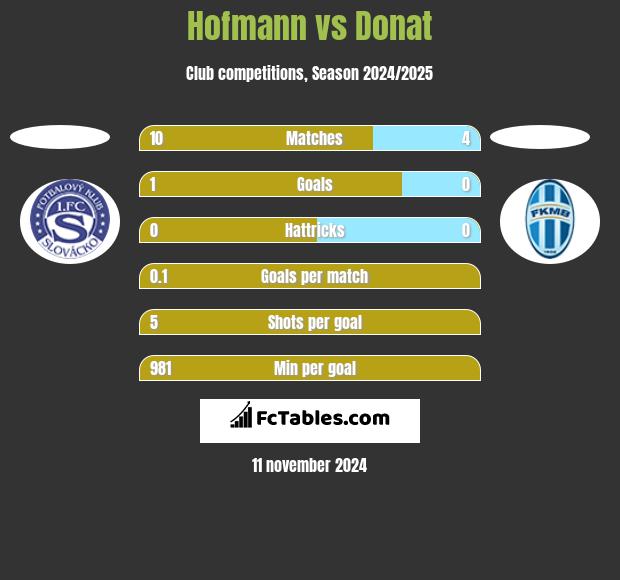 Hofmann vs Donat h2h player stats