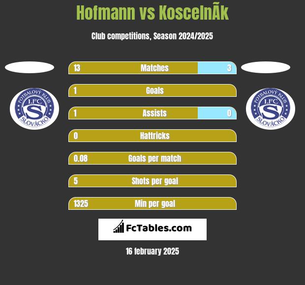 Hofmann vs KoscelnÃ­k h2h player stats