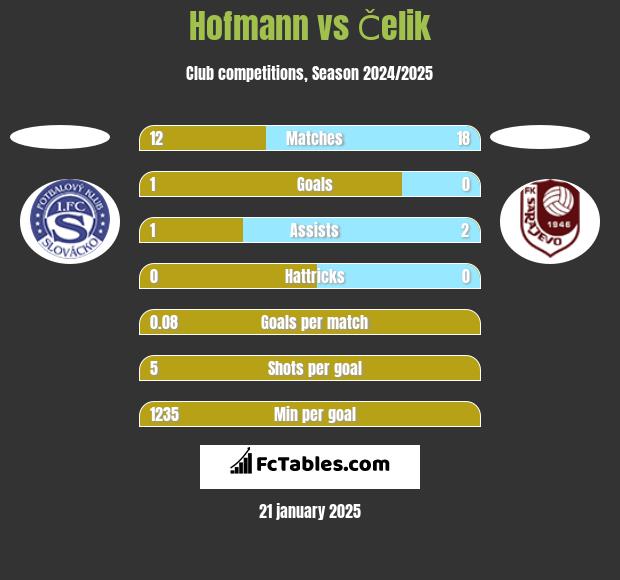 Hofmann vs Čelik h2h player stats