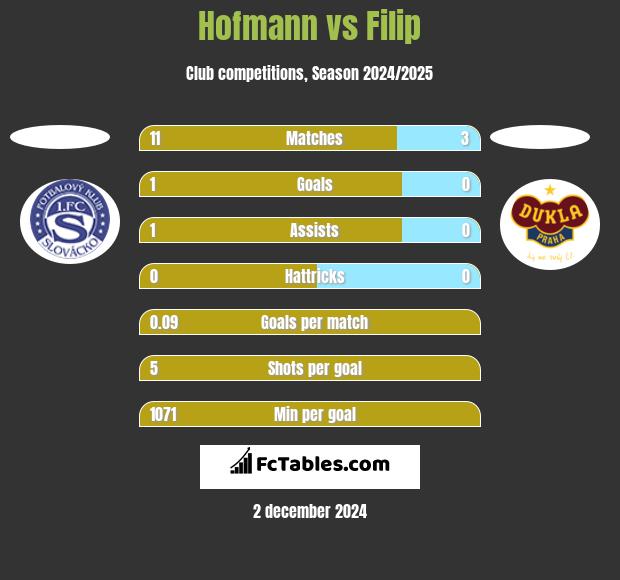 Hofmann vs Filip h2h player stats