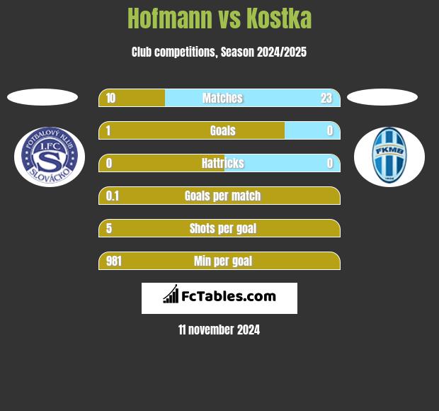 Hofmann vs Kostka h2h player stats