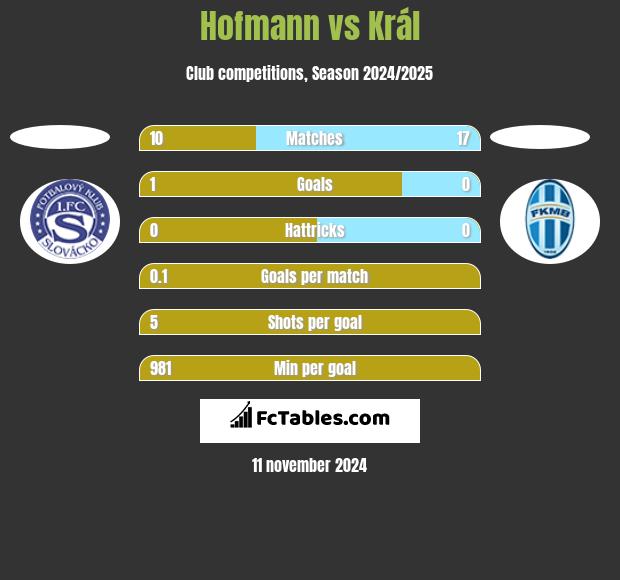 Hofmann vs Král h2h player stats