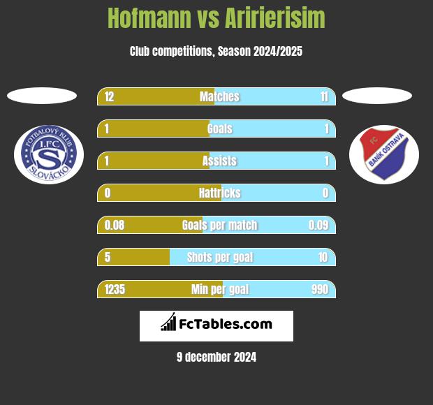 Hofmann vs Aririerisim h2h player stats