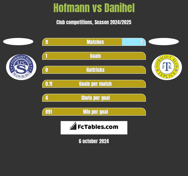 Hofmann vs Danihel h2h player stats