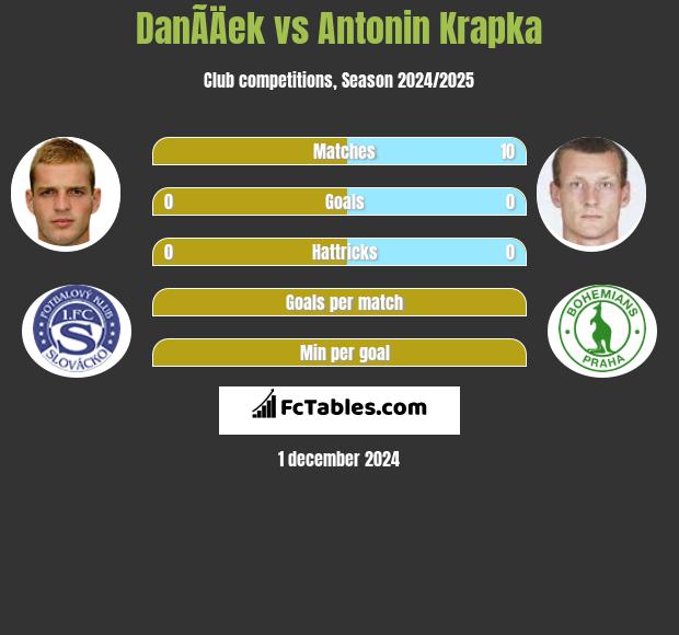 DanÃ­Äek vs Antonin Krapka h2h player stats