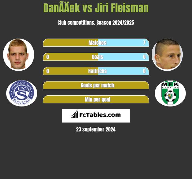 DanÃ­Äek vs Jiri Fleisman h2h player stats