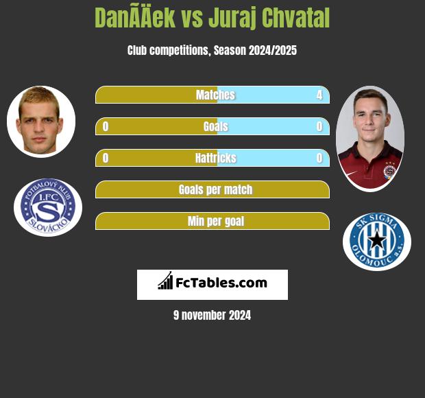 DanÃ­Äek vs Juraj Chvatal h2h player stats