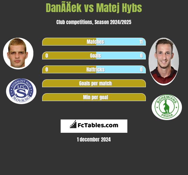 DanÃ­Äek vs Matej Hybs h2h player stats