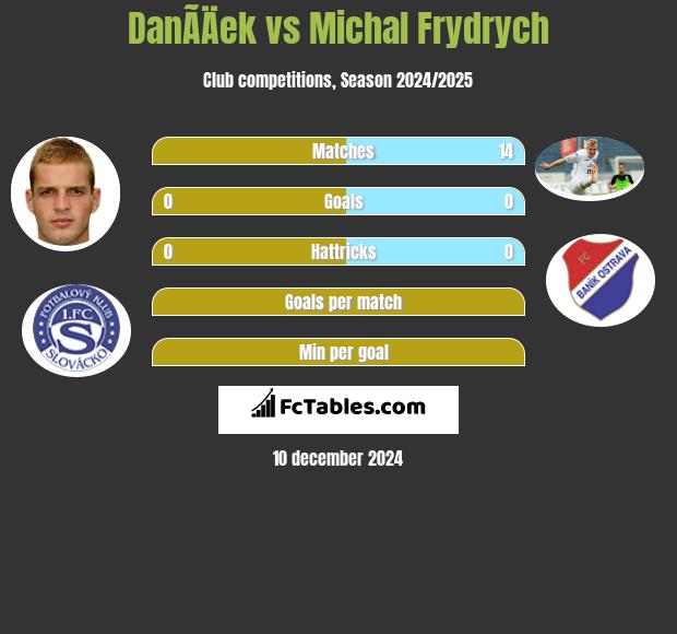 DanÃ­Äek vs Michal Frydrych h2h player stats