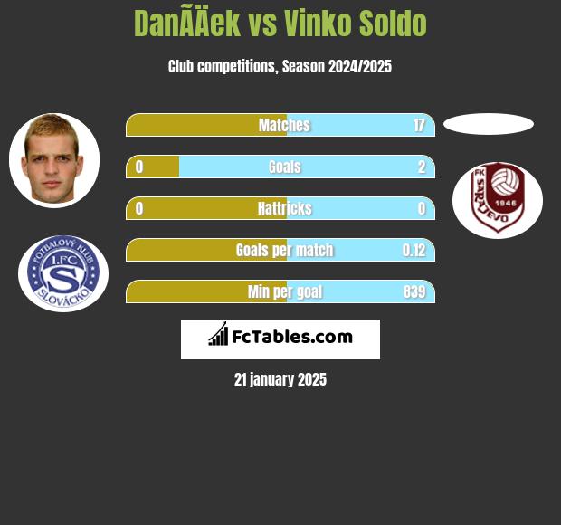 DanÃ­Äek vs Vinko Soldo h2h player stats