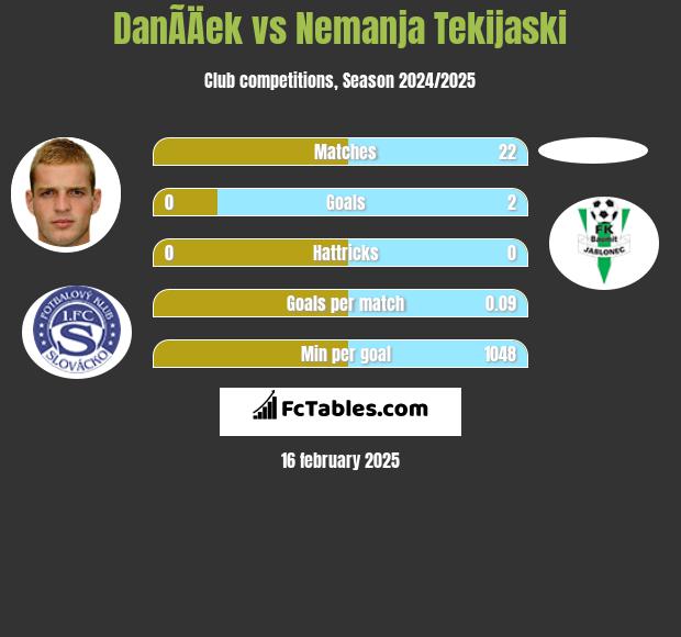 DanÃ­Äek vs Nemanja Tekijaski h2h player stats