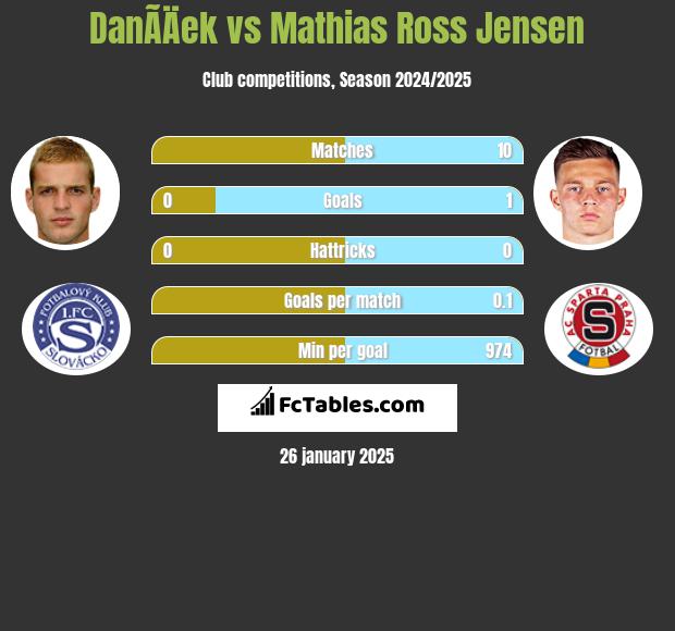 DanÃ­Äek vs Mathias Ross Jensen h2h player stats