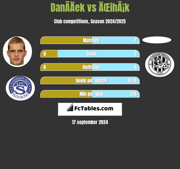 DanÃ­Äek vs ÄŒihÃ¡k h2h player stats