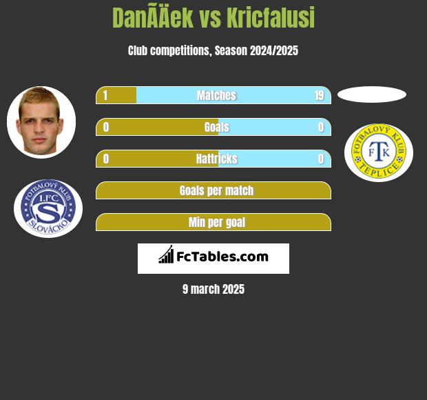 DanÃ­Äek vs Kricfalusi h2h player stats