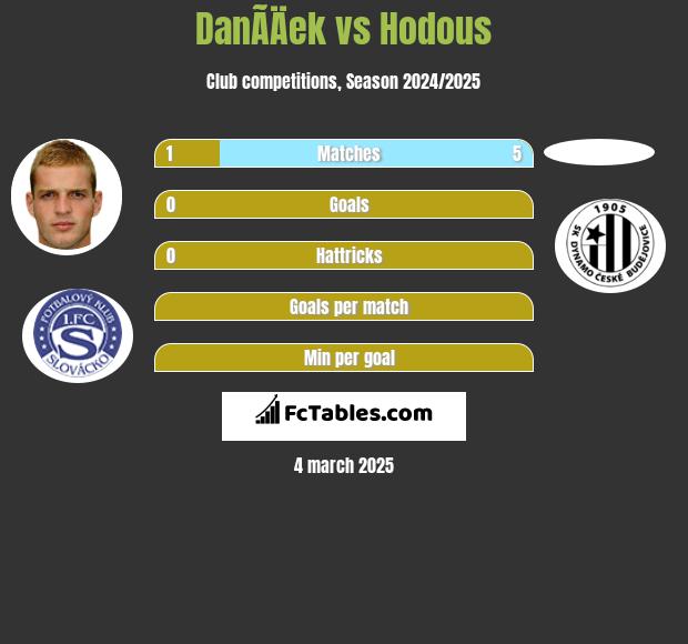 DanÃ­Äek vs Hodous h2h player stats