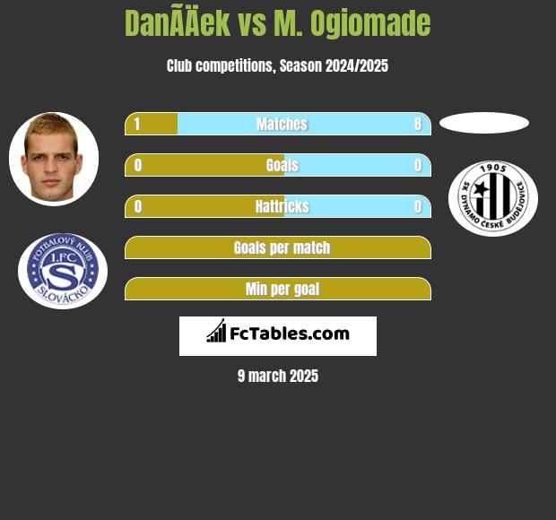 DanÃ­Äek vs M. Ogiomade h2h player stats