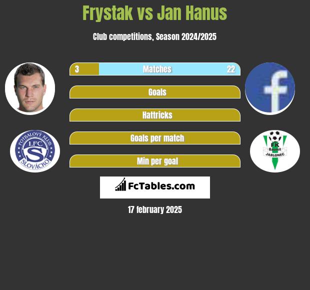 Frystak vs Jan Hanus h2h player stats