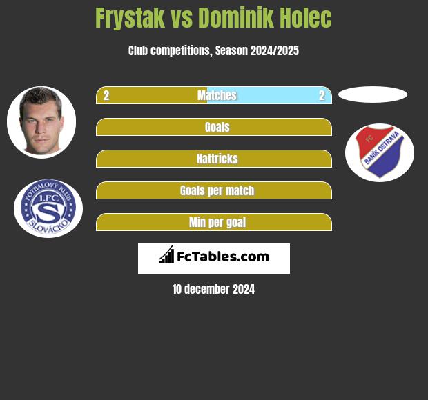 Frystak vs Dominik Holec h2h player stats