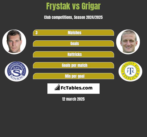 Frystak vs Grigar h2h player stats