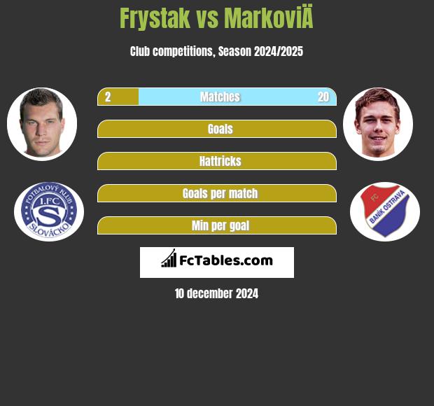 Frystak vs MarkoviÄ h2h player stats