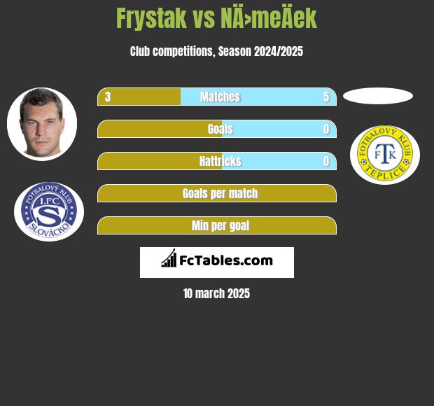 Frystak vs NÄ›meÄek h2h player stats