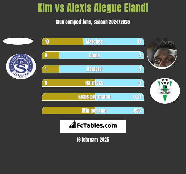 Kim vs Alexis Alegue Elandi h2h player stats