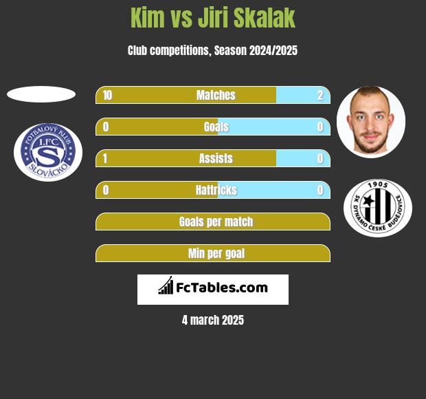 Kim vs Jiri Skalak h2h player stats