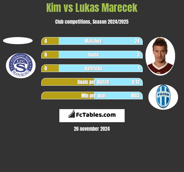 Kim vs Lukas Marecek h2h player stats