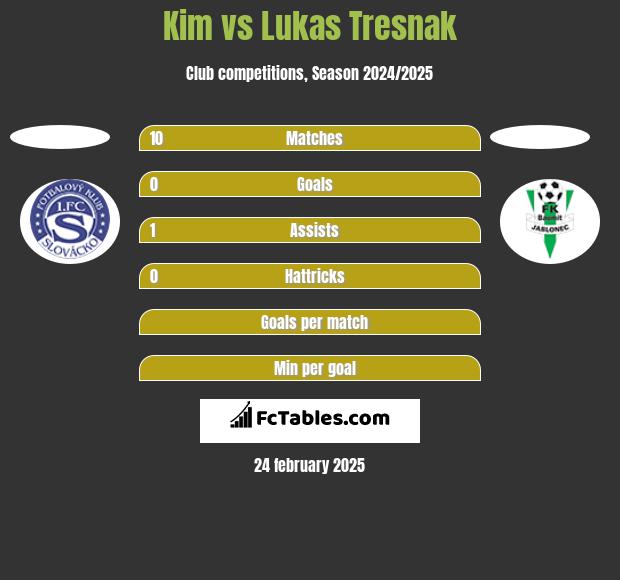 Kim vs Lukas Tresnak h2h player stats