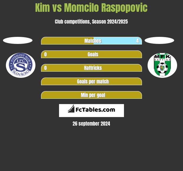 Kim vs Momcilo Raspopovic h2h player stats