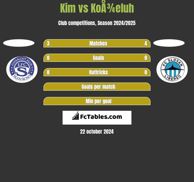 Kim vs KoÅ¾eluh h2h player stats